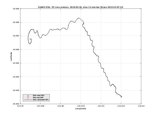 Dive Calculated GPS