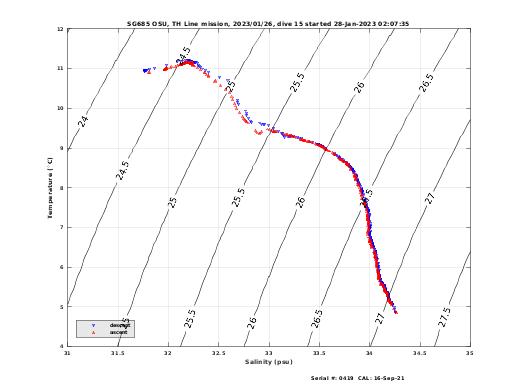 Temperature Salinity Diagnostic