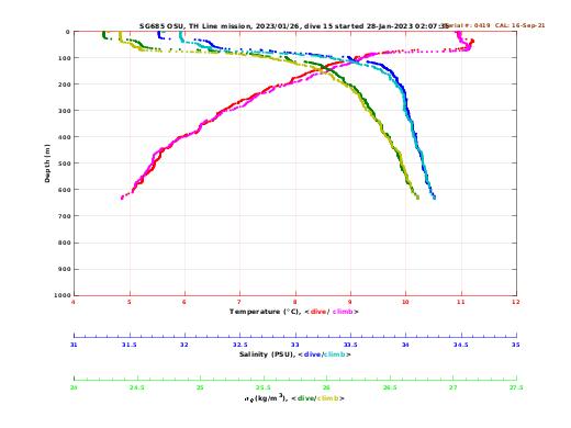 Temperature Salinity