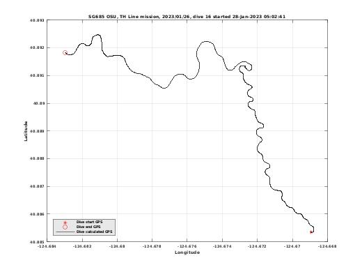 Dive Calculated GPS