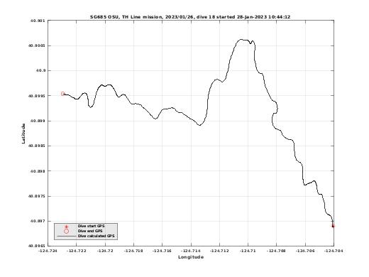 Dive Calculated GPS