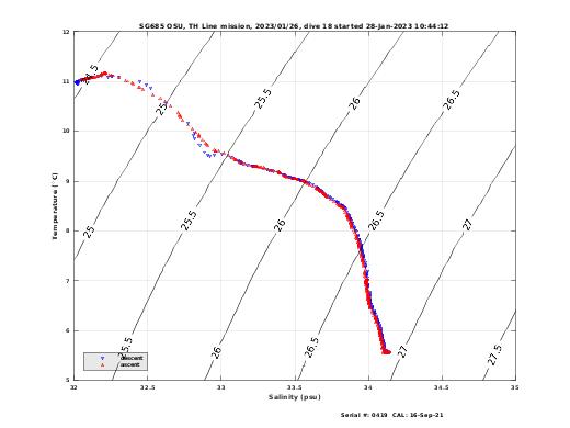 Temperature Salinity Diagnostic