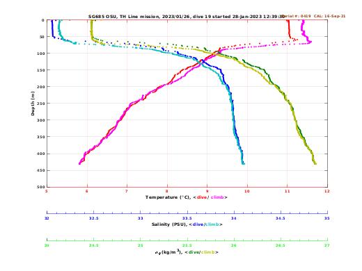 Temperature Salinity