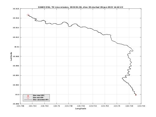 Dive Calculated GPS