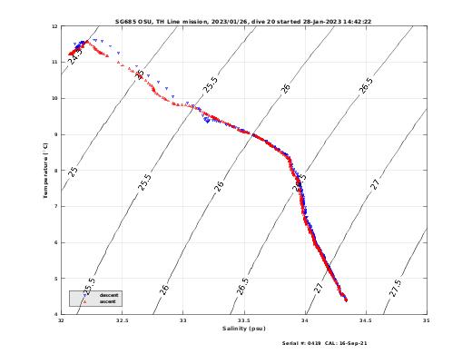 Temperature Salinity Diagnostic