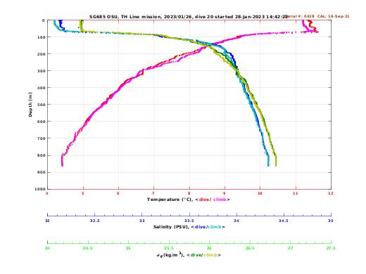 Temperature Salinity