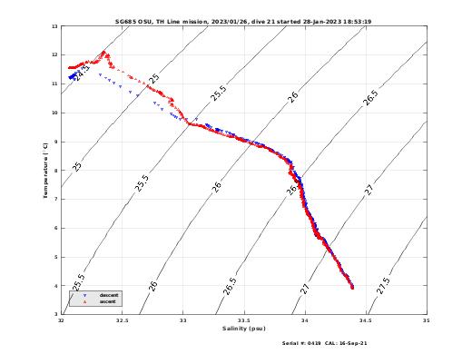 Temperature Salinity Diagnostic