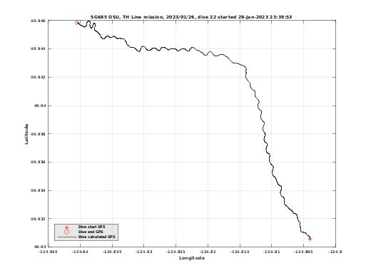 Dive Calculated GPS