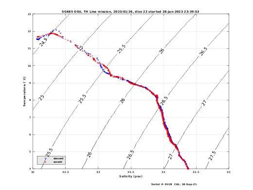 Temperature Salinity Diagnostic