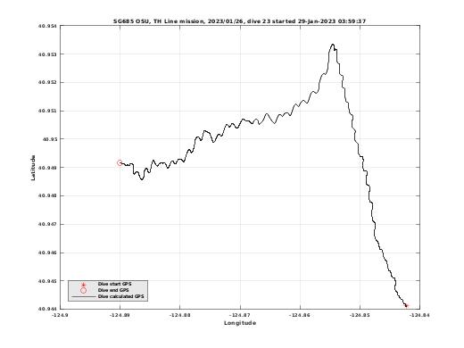 Dive Calculated GPS