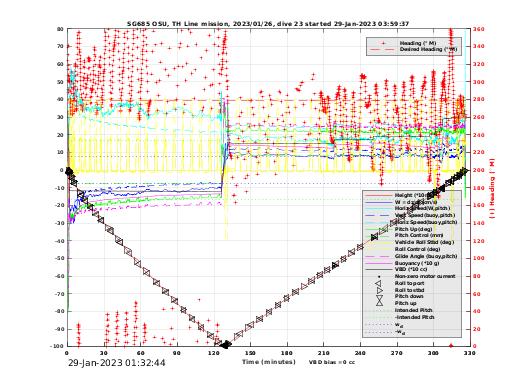 Dive Characteristics