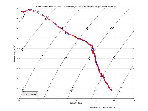 Temperature Salinity Diagnostic