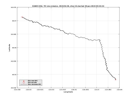 Dive Calculated GPS