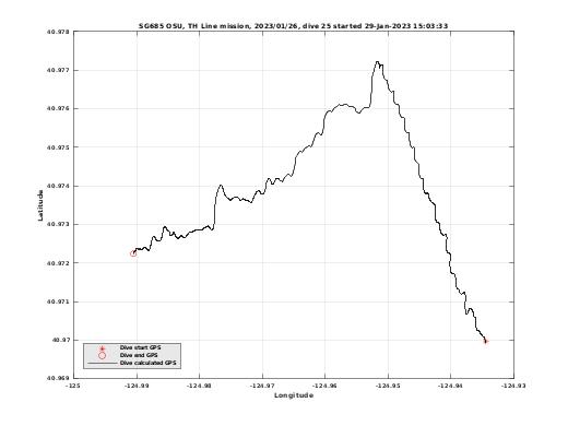 Dive Calculated GPS