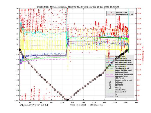 Dive Characteristics