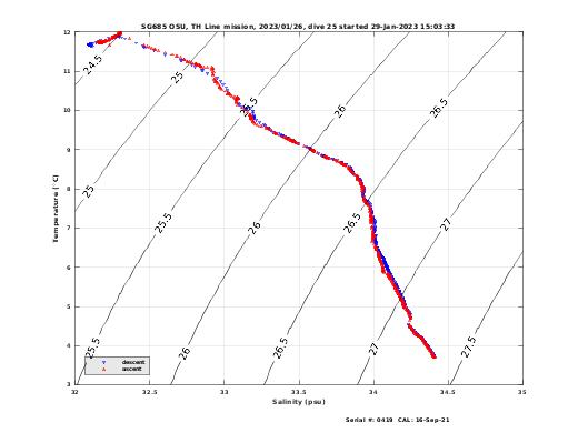 Temperature Salinity Diagnostic