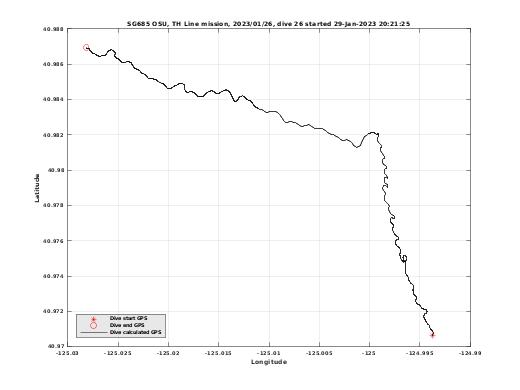 Dive Calculated GPS