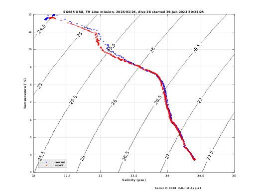 Temperature Salinity Diagnostic