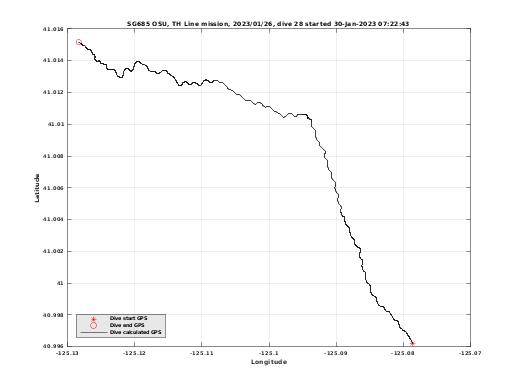 Dive Calculated GPS