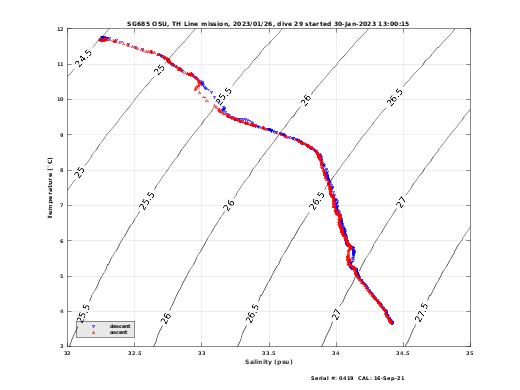 Temperature Salinity Diagnostic