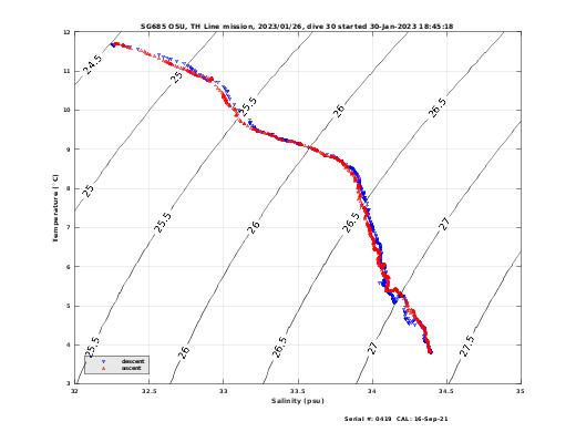 Temperature Salinity Diagnostic