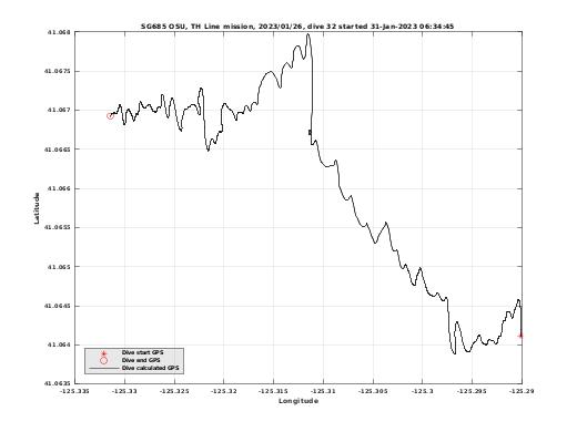 Dive Calculated GPS