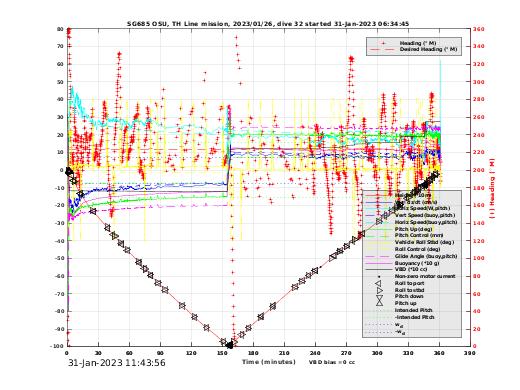 Dive Characteristics