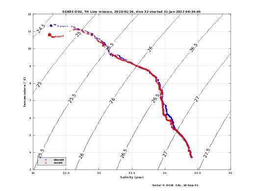 Temperature Salinity Diagnostic