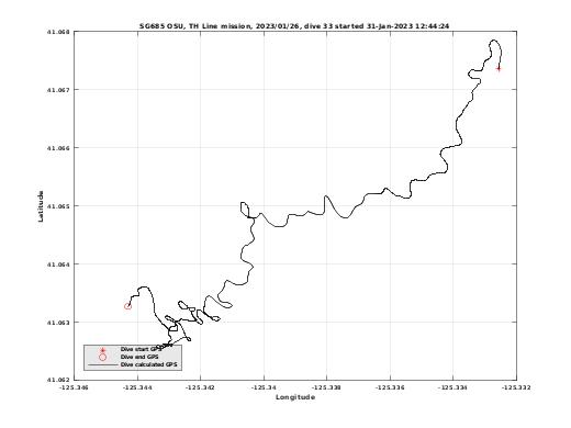 Dive Calculated GPS