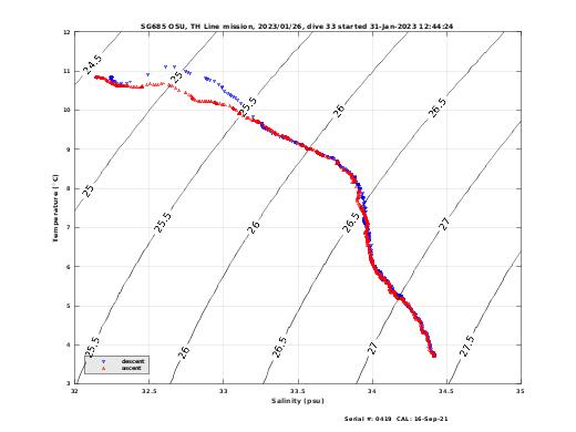 Temperature Salinity Diagnostic