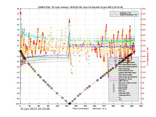 Dive Characteristics