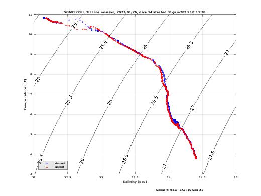 Temperature Salinity Diagnostic