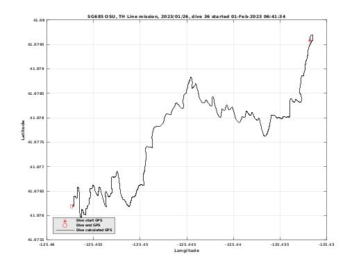 Dive Calculated GPS