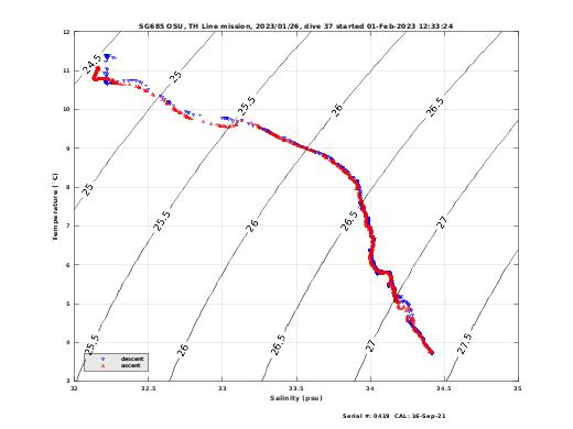 Temperature Salinity Diagnostic