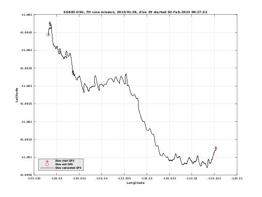 Dive Calculated GPS