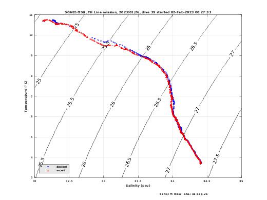 Temperature Salinity Diagnostic