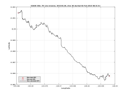 Dive Calculated GPS