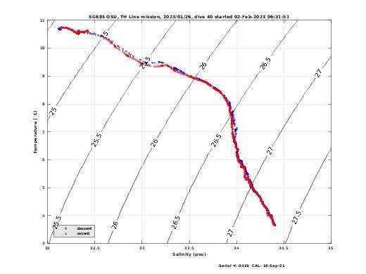 Temperature Salinity Diagnostic