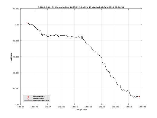 Dive Calculated GPS