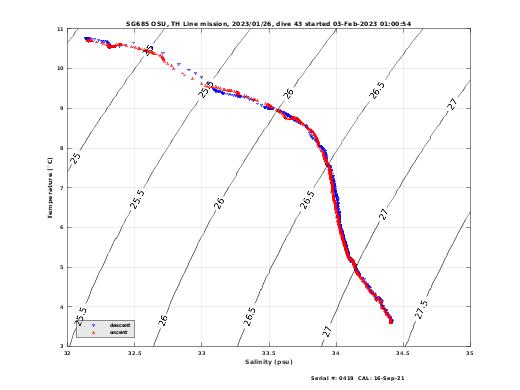 Temperature Salinity Diagnostic