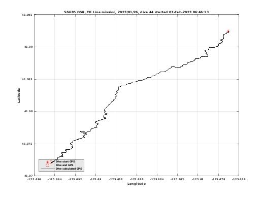 Dive Calculated GPS