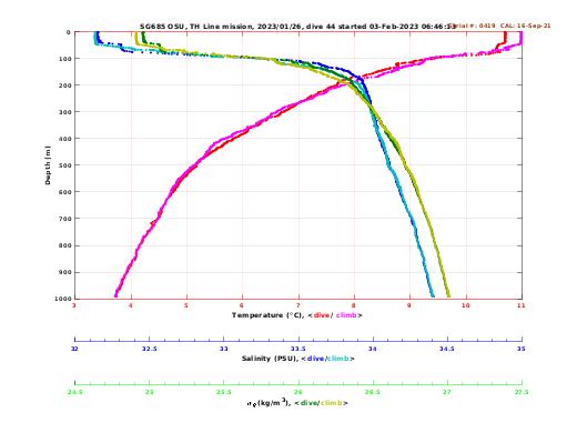 Temperature Salinity