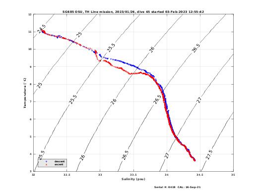 Temperature Salinity Diagnostic