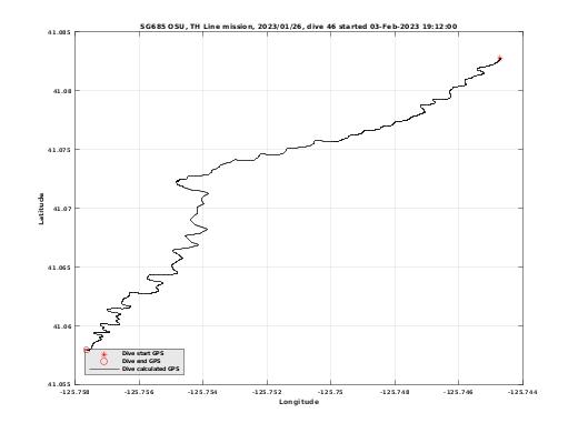 Dive Calculated GPS