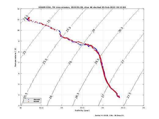 Temperature Salinity Diagnostic