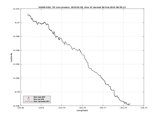 Dive Calculated GPS