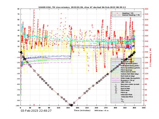 Dive Characteristics