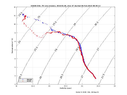 Temperature Salinity Diagnostic