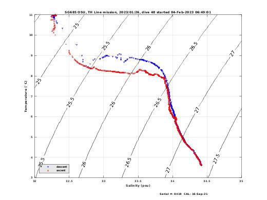 Temperature Salinity Diagnostic