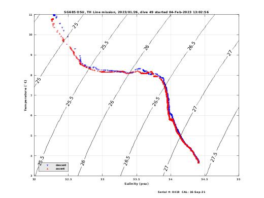 Temperature Salinity Diagnostic